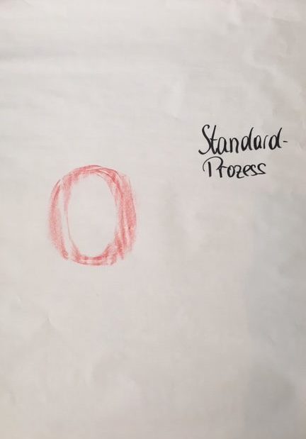 Flipchart mit einem Kreis und dem Titel "Standardprozess"