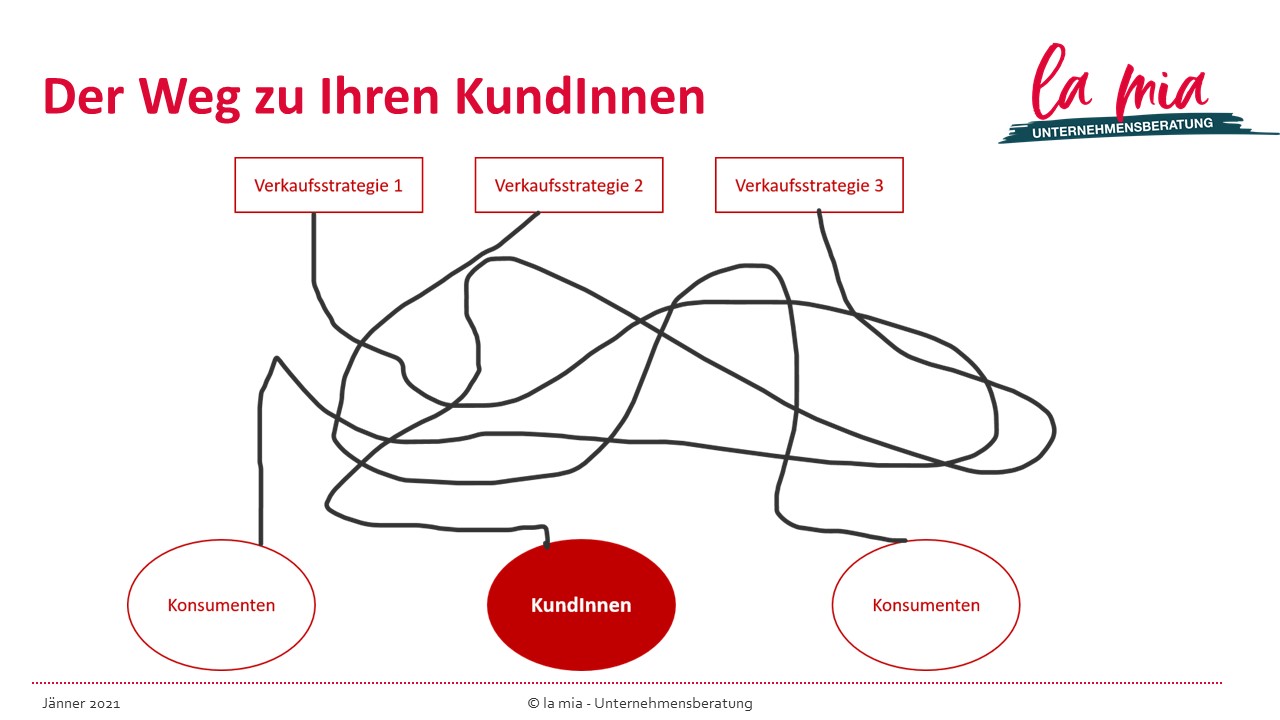 PP-Folie im la mia-Design; sie zeigt 3 Verkaufsstrategien, von denen 3 Wege ausgehen, nur einer führt zu KundInnen