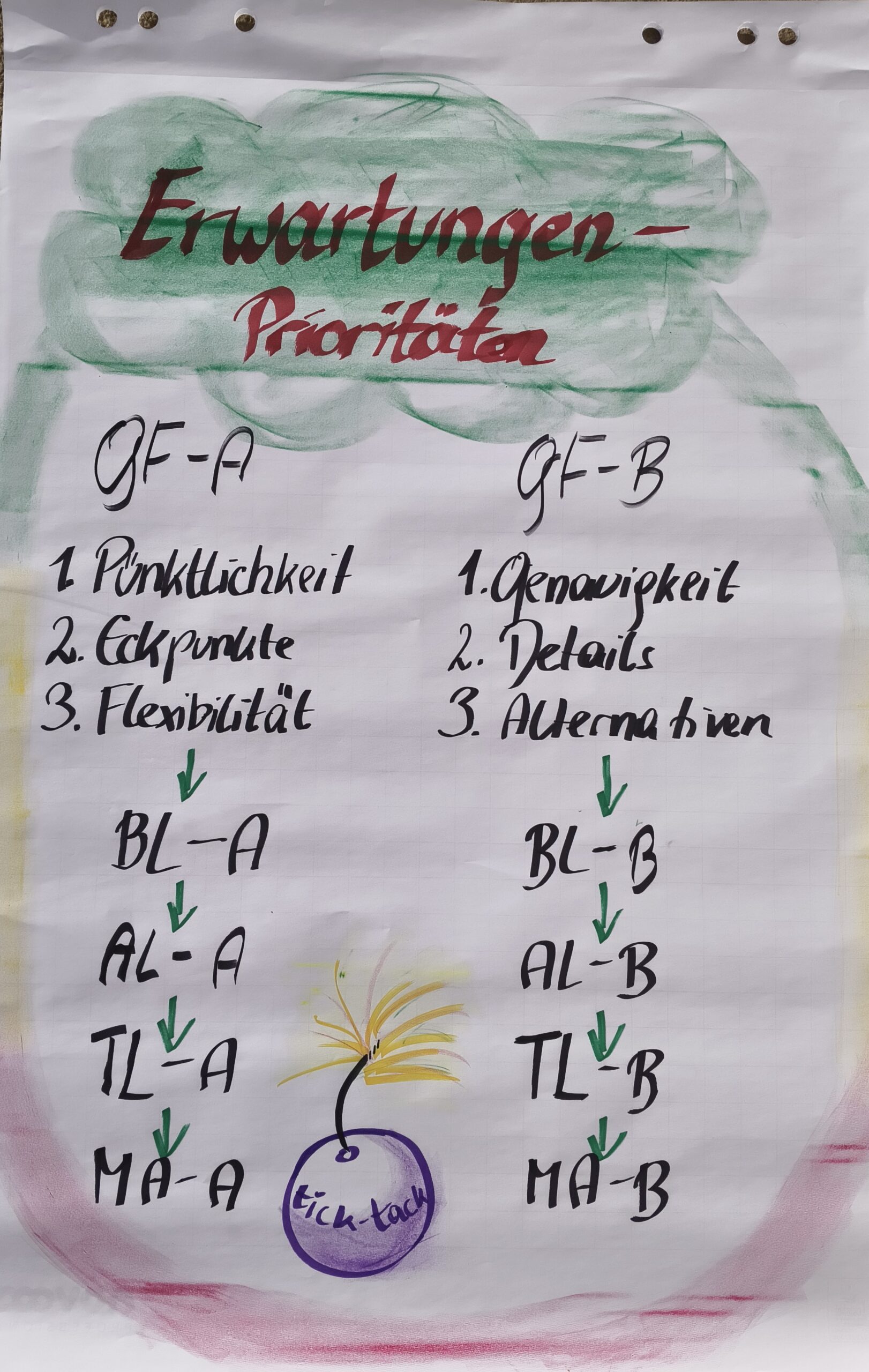 Prioritäten - Erwartungen